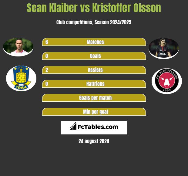 Sean Klaiber vs Kristoffer Olsson h2h player stats