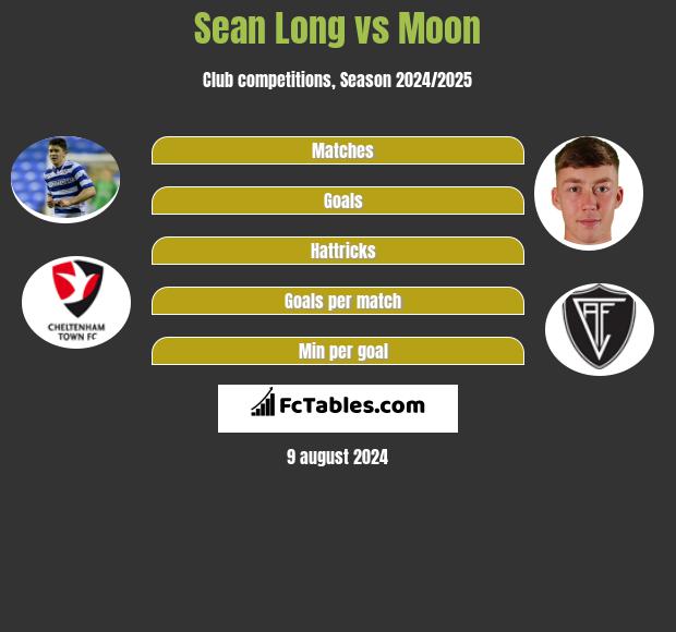 Sean Long vs Moon h2h player stats