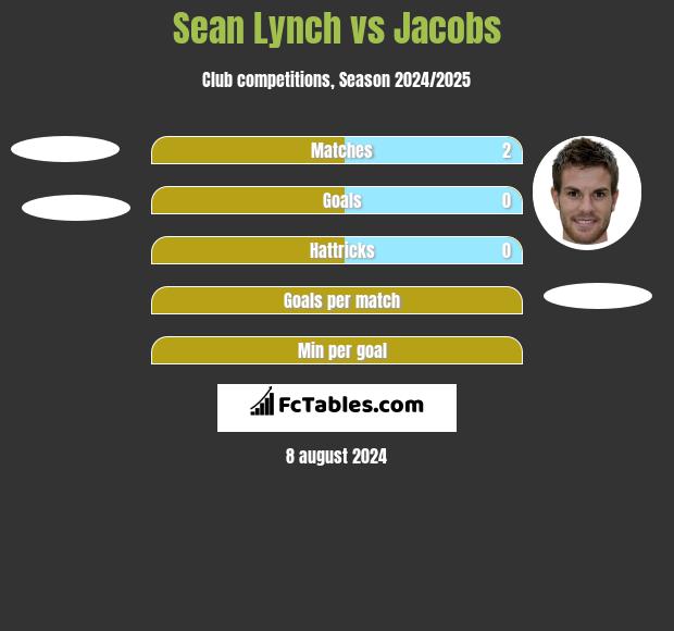 Sean Lynch vs Jacobs h2h player stats