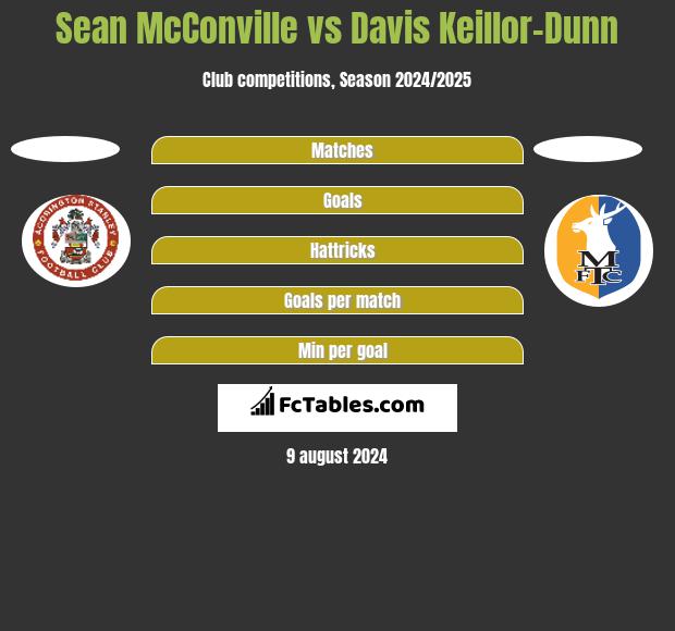 Sean McConville vs Davis Keillor-Dunn h2h player stats