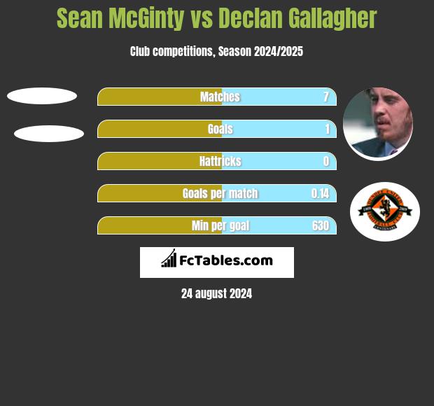 Sean McGinty vs Declan Gallagher h2h player stats