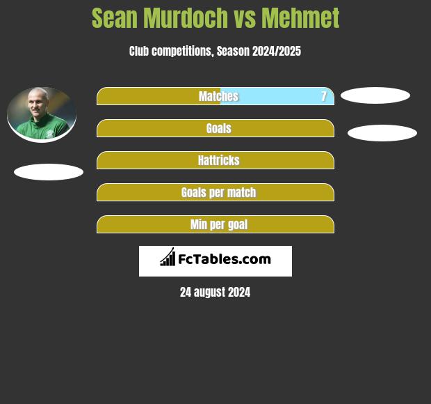 Sean Murdoch vs Mehmet h2h player stats