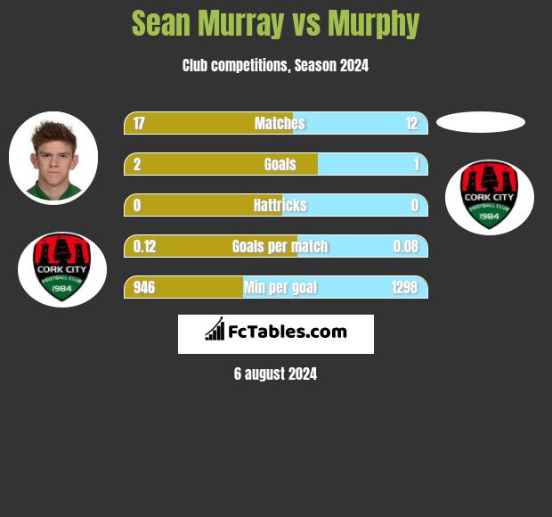 Sean Murray vs Murphy h2h player stats