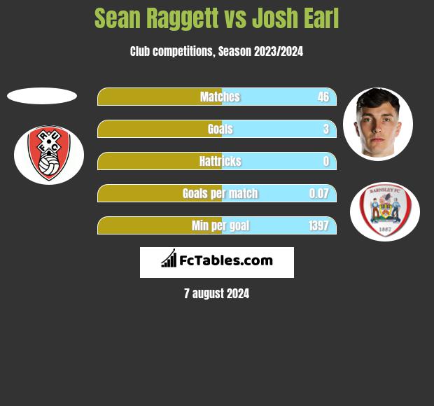 Sean Raggett vs Josh Earl h2h player stats