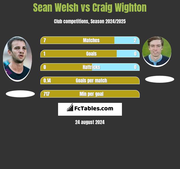 Sean Welsh vs Craig Wighton h2h player stats