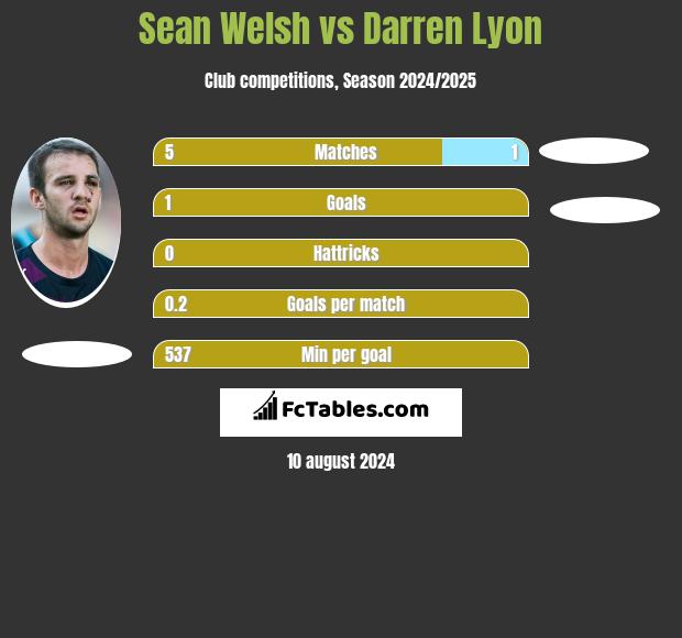 Sean Welsh vs Darren Lyon h2h player stats