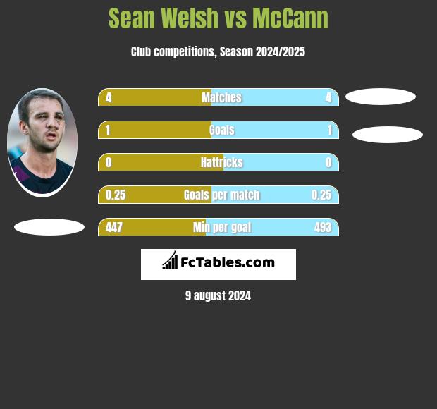 Sean Welsh vs McCann h2h player stats