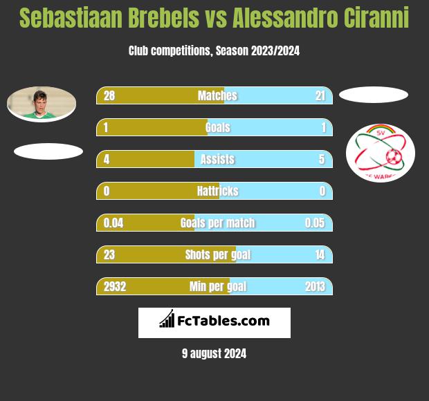 Sebastiaan Brebels vs Alessandro Ciranni h2h player stats