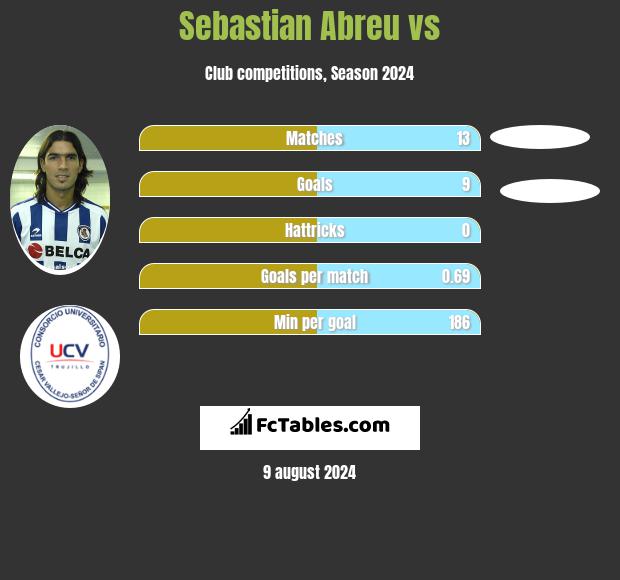 Sebastian Abreu vs  h2h player stats