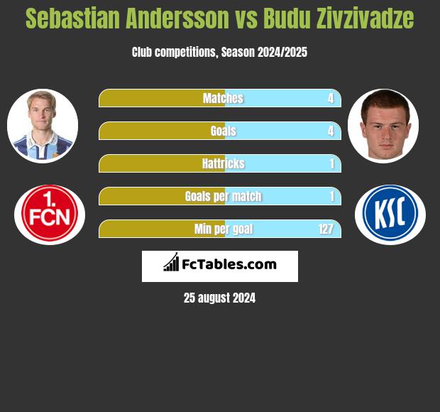 Sebastian Andersson vs Budu Zivzivadze h2h player stats