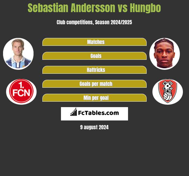 Sebastian Andersson vs Hungbo h2h player stats