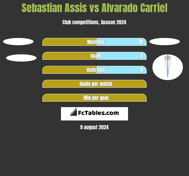 Sebastian Assis vs Alvarado Carriel h2h player stats