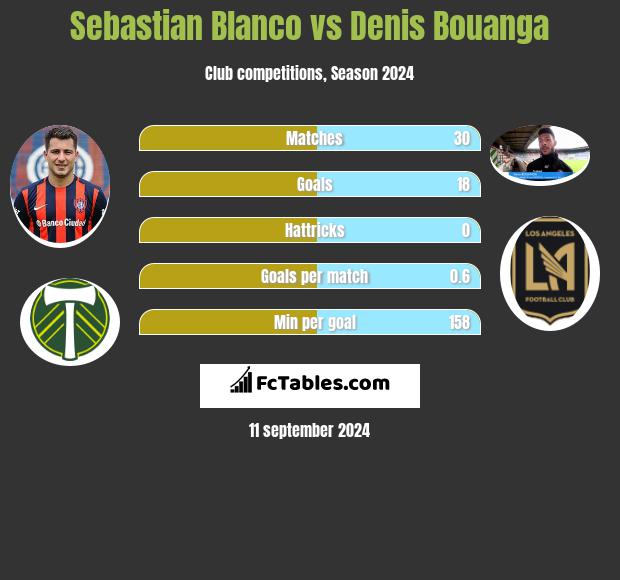 Sebastian Blanco vs Denis Bouanga h2h player stats