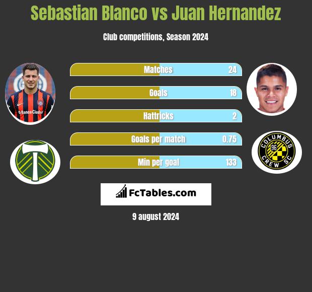 Sebastian Blanco vs Juan Hernandez h2h player stats