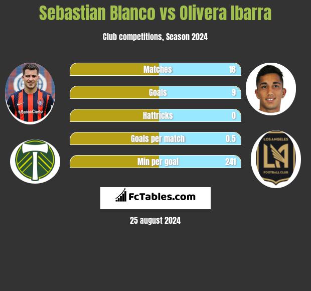 Sebastian Blanco vs Olivera Ibarra h2h player stats