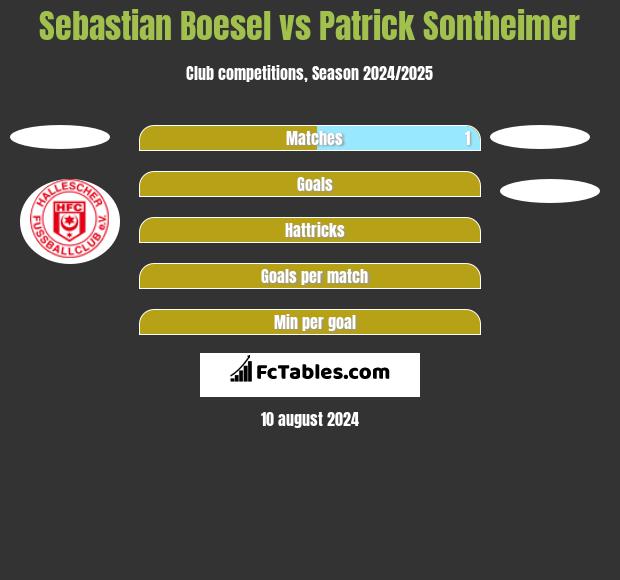 Sebastian Boesel vs Patrick Sontheimer h2h player stats