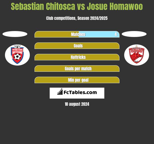 Sebastian Chitosca vs Josue Homawoo h2h player stats