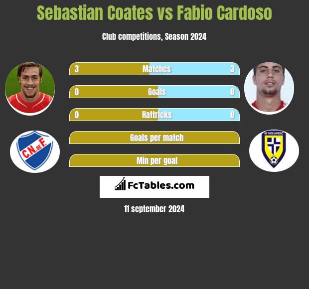 Sebastian Coates vs Fabio Cardoso h2h player stats