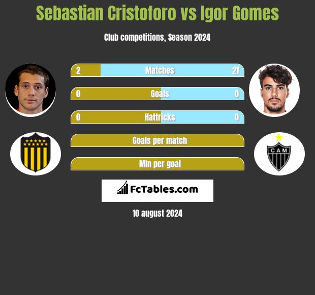 Sebastian Cristoforo vs Igor Gomes h2h player stats