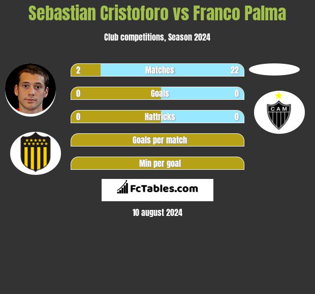 Sebastian Cristoforo vs Franco Palma h2h player stats