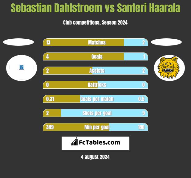 Sebastian Dahlstroem vs Santeri Haarala h2h player stats