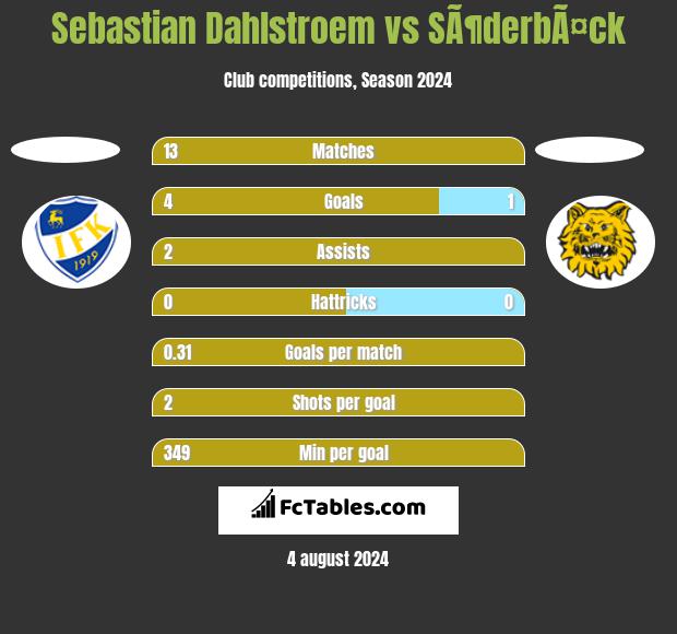 Sebastian Dahlstroem vs SÃ¶derbÃ¤ck h2h player stats