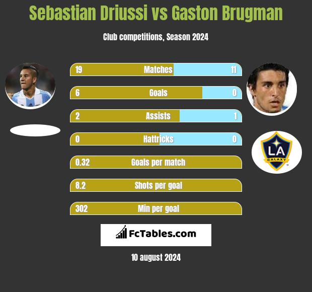 Sebastian Driussi vs Gaston Brugman h2h player stats