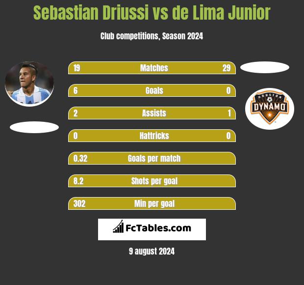 Sebastian Driussi vs de Lima Junior h2h player stats