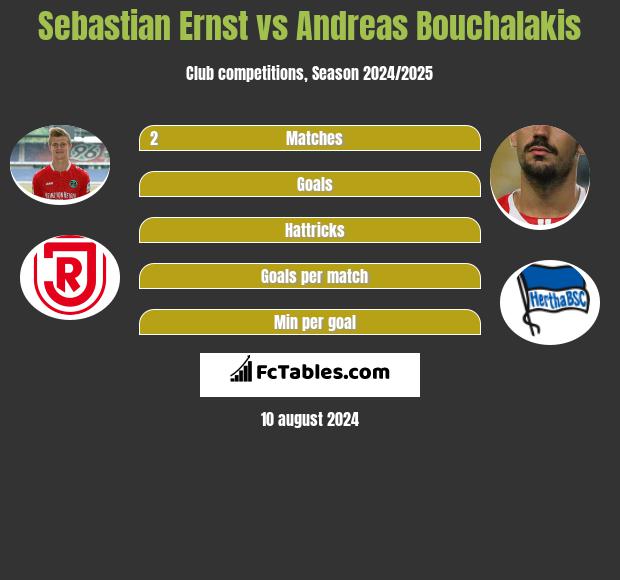 Sebastian Ernst vs Andreas Bouchalakis h2h player stats