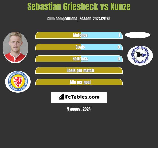 Sebastian Griesbeck vs Kunze h2h player stats