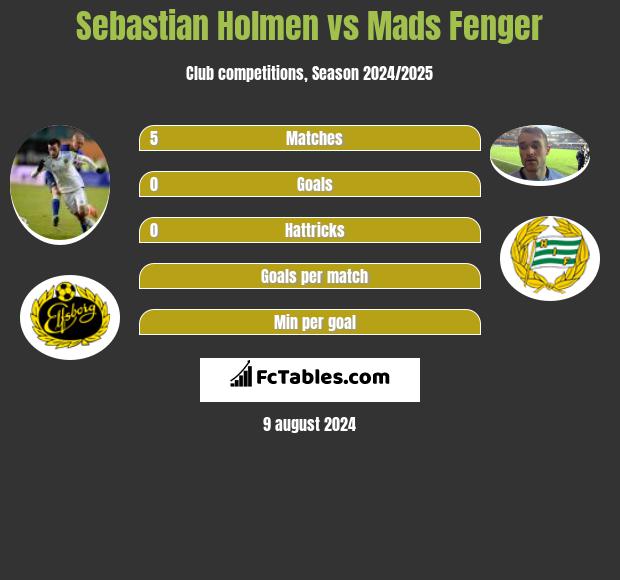 Sebastian Holmen vs Mads Fenger h2h player stats