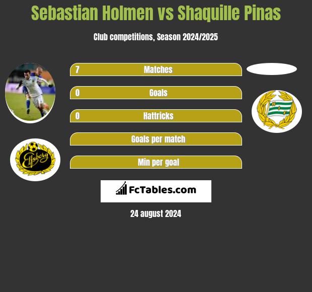 Sebastian Holmen vs Shaquille Pinas h2h player stats