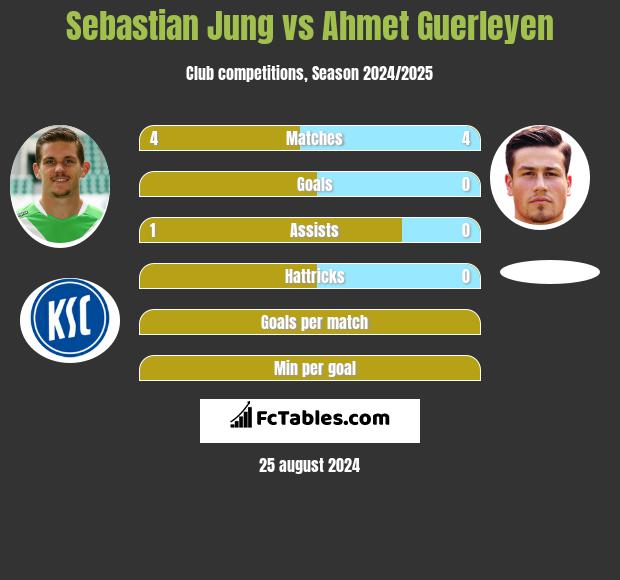 Sebastian Jung vs Ahmet Guerleyen h2h player stats