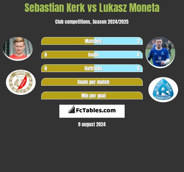 Sebastian Kerk vs Lukasz Moneta h2h player stats