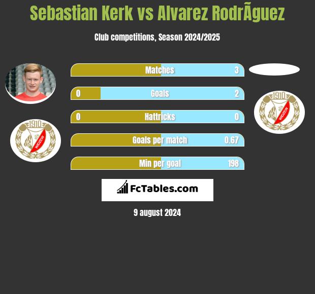 Sebastian Kerk vs Alvarez RodrÃ­guez h2h player stats