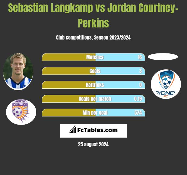 Sebastian Langkamp vs Jordan Courtney-Perkins h2h player stats