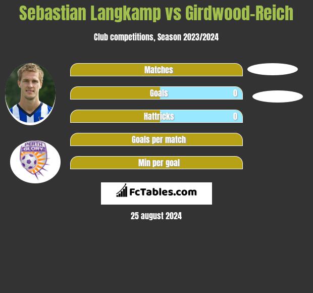 Sebastian Langkamp vs Girdwood-Reich h2h player stats