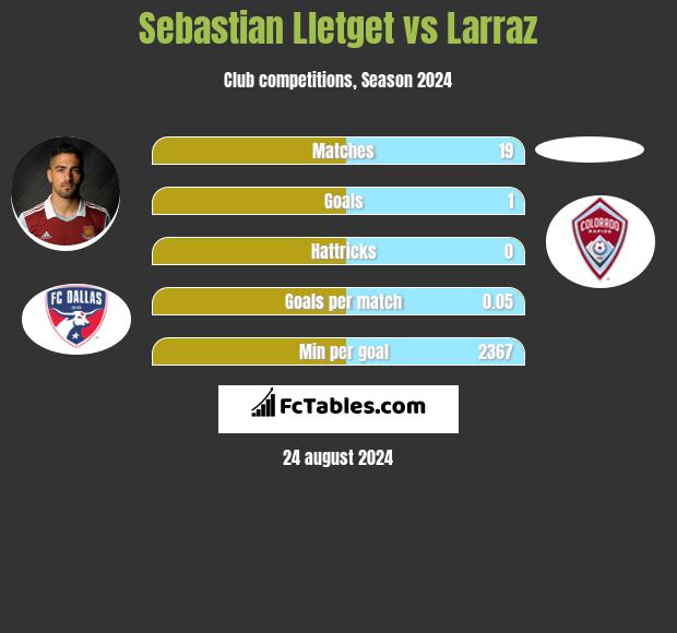 Sebastian Lletget vs Larraz h2h player stats