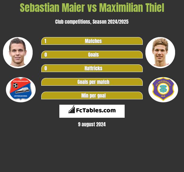 Sebastian Maier vs Maximilian Thiel h2h player stats