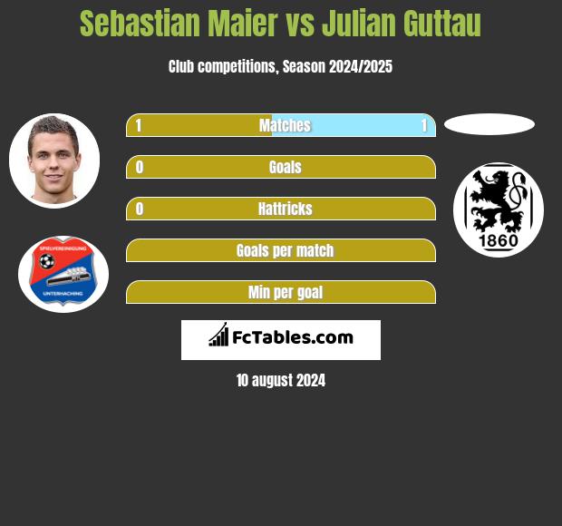 Sebastian Maier vs Julian Guttau h2h player stats