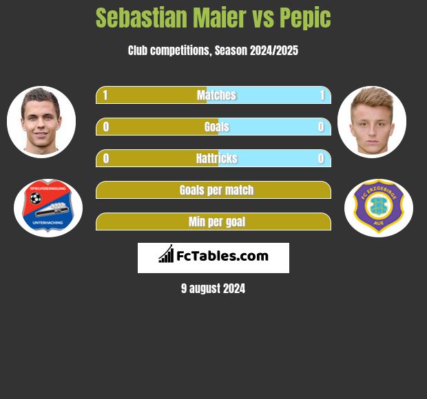 Sebastian Maier vs Pepic h2h player stats