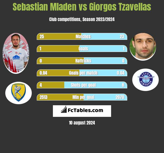 Sebastian Mladen vs Giorgos Tzavellas h2h player stats