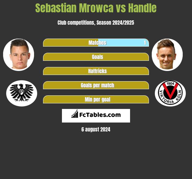 Sebastian Mrowca vs Handle h2h player stats