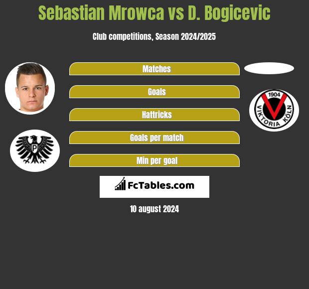 Sebastian Mrowca vs D. Bogicevic h2h player stats