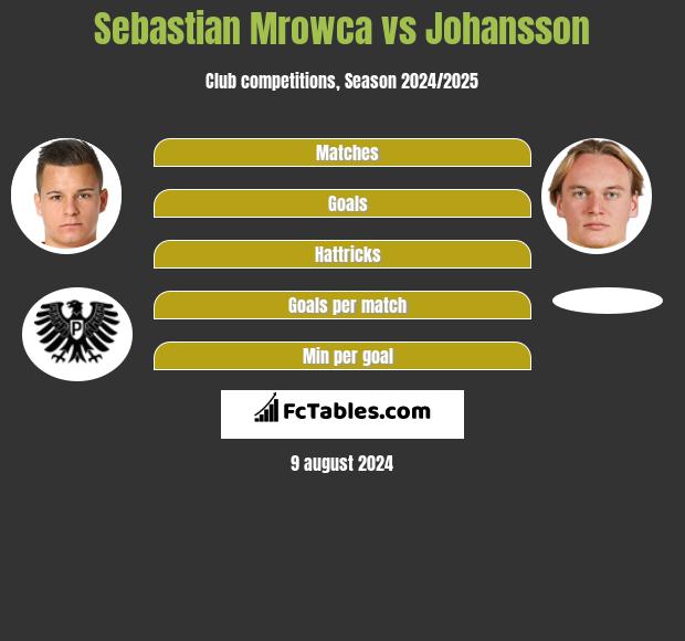 Sebastian Mrowca vs Johansson h2h player stats