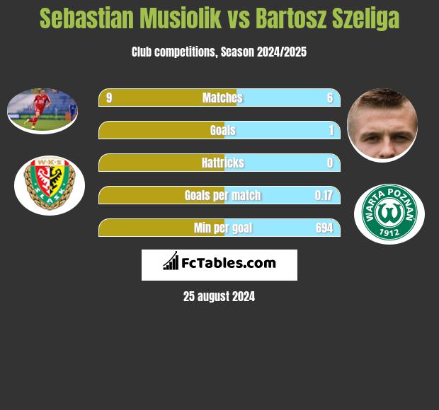 Sebastian Musiolik vs Bartosz Szeliga h2h player stats