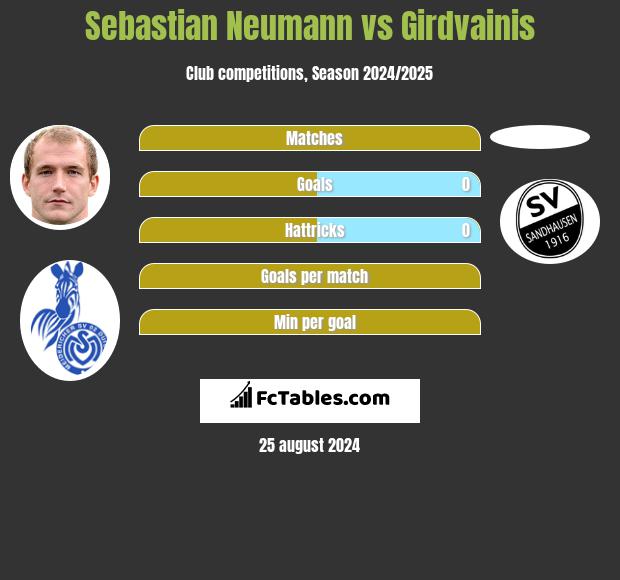 Sebastian Neumann vs Girdvainis h2h player stats