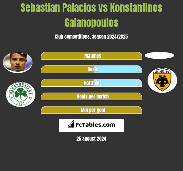 Sebastian Palacios vs Konstantinos Galanopoulos h2h player stats