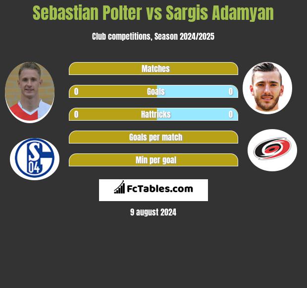 Sebastian Polter vs Sargis Adamyan h2h player stats