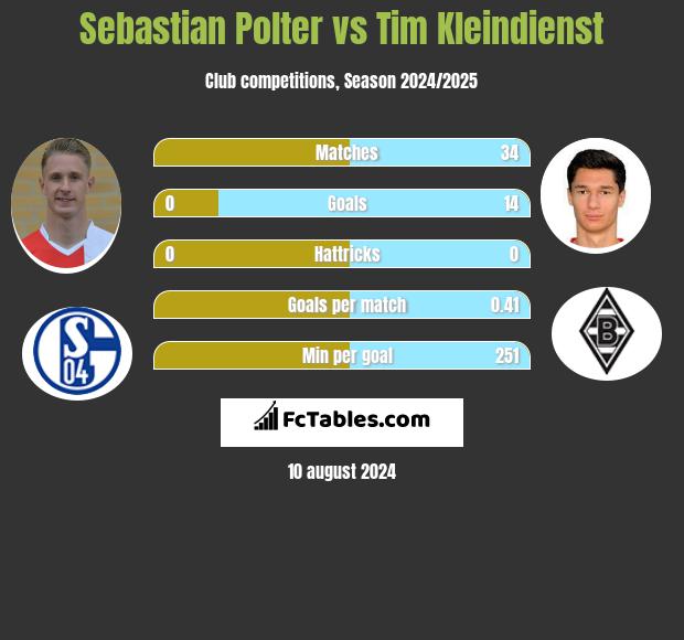 Sebastian Polter vs Tim Kleindienst h2h player stats